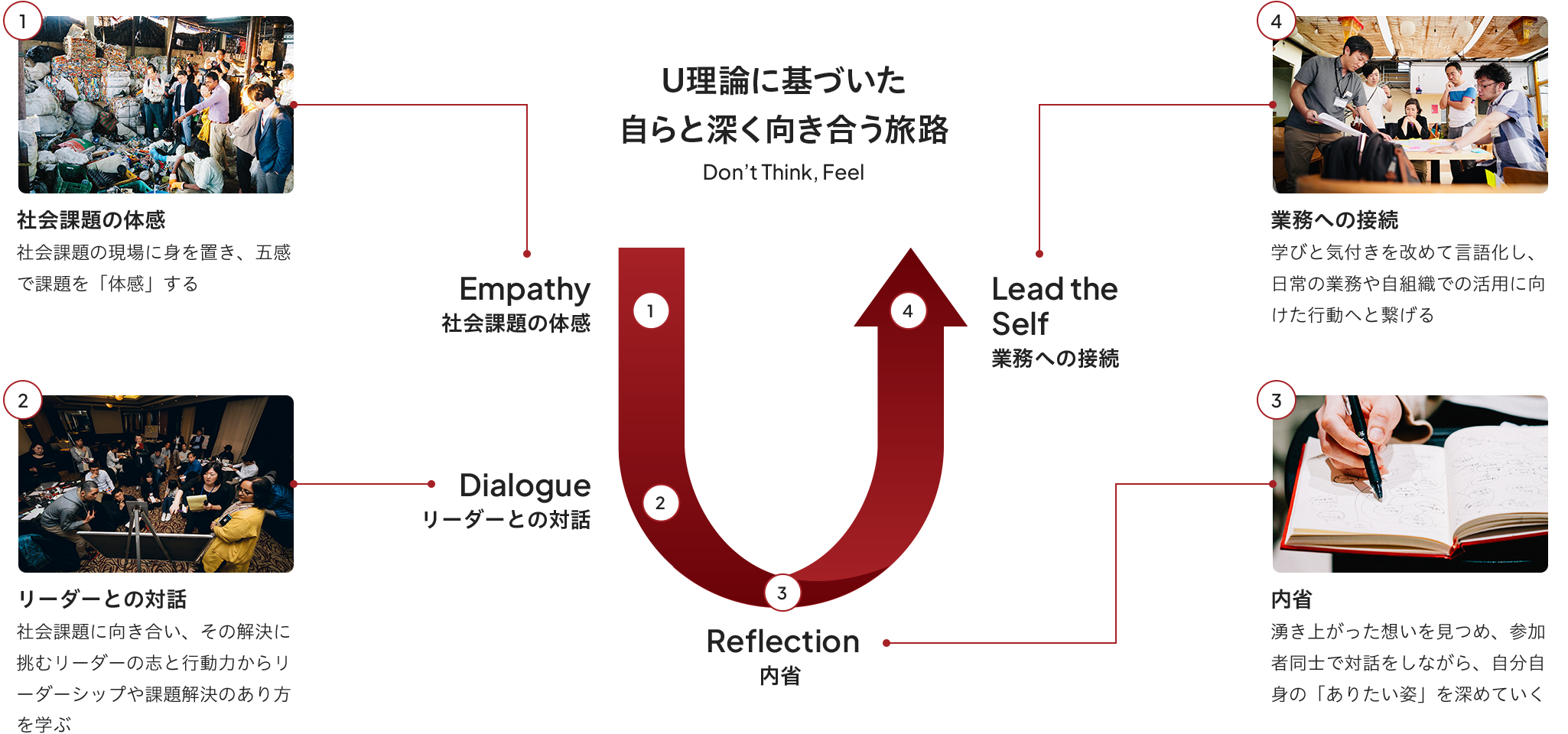 U理論に基づいた自らと深く向き合う旅路