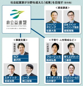 メディア 9 2 金 日本経済新聞夕刊2面 社会起業家が新公益連盟 分野の枠超え政策提言 新興国 留職 プログラムのnpo法人クロスフィールズ